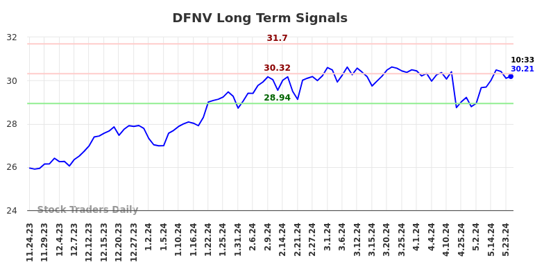 DFNV Long Term Analysis for May 25 2024