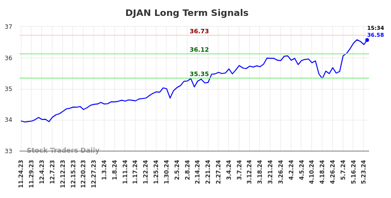 DJAN Long Term Analysis for May 25 2024