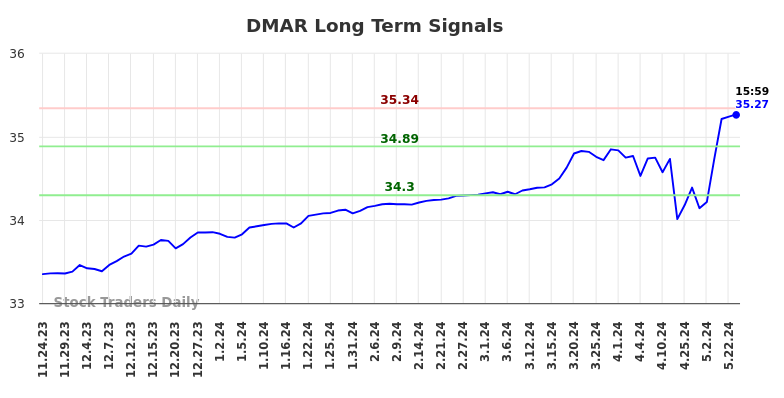 DMAR Long Term Analysis for May 25 2024