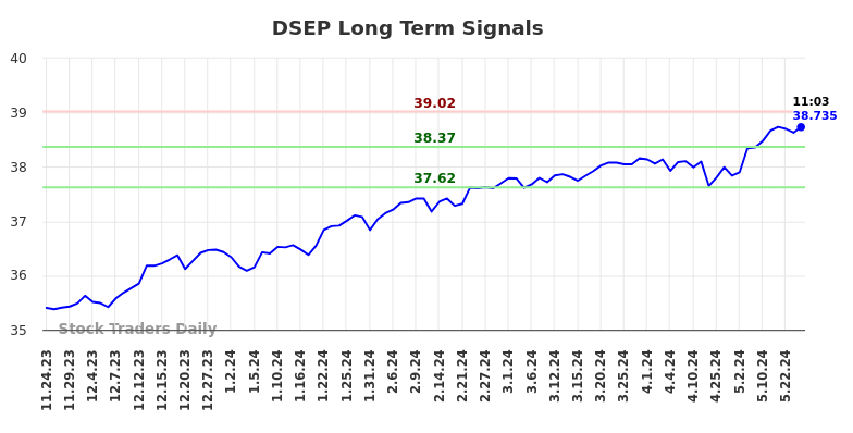 DSEP Long Term Analysis for May 25 2024