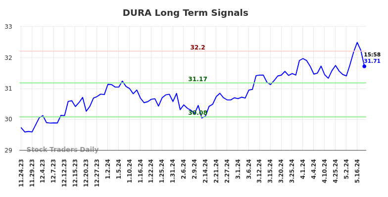 DURA Long Term Analysis for May 25 2024