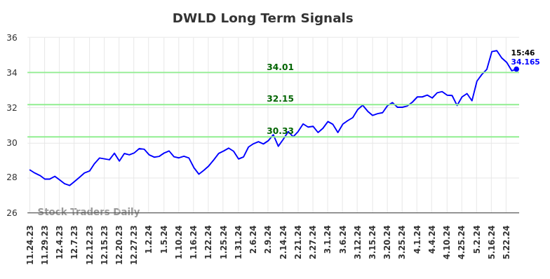 DWLD Long Term Analysis for May 25 2024