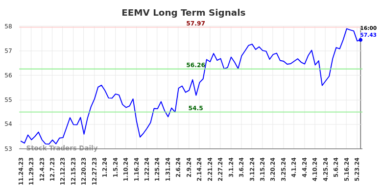 EEMV Long Term Analysis for May 25 2024