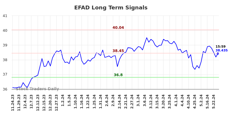 EFAD Long Term Analysis for May 25 2024