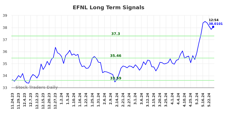 EFNL Long Term Analysis for May 25 2024