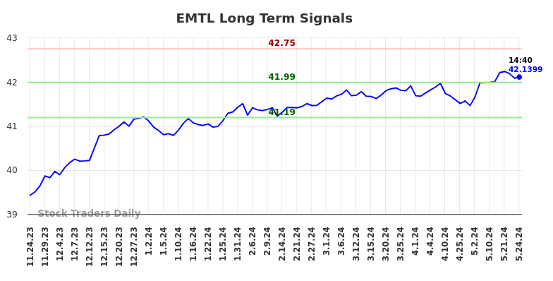 EMTL Long Term Analysis for May 25 2024