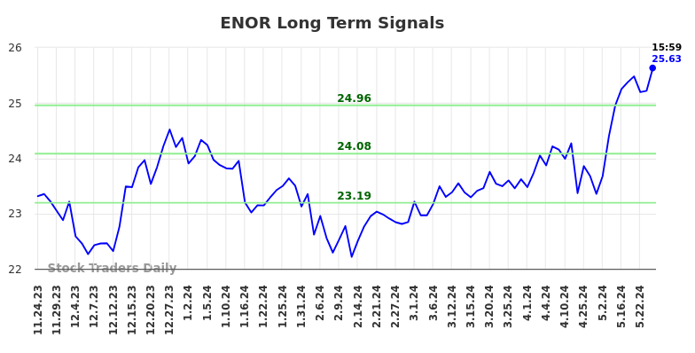 ENOR Long Term Analysis for May 25 2024
