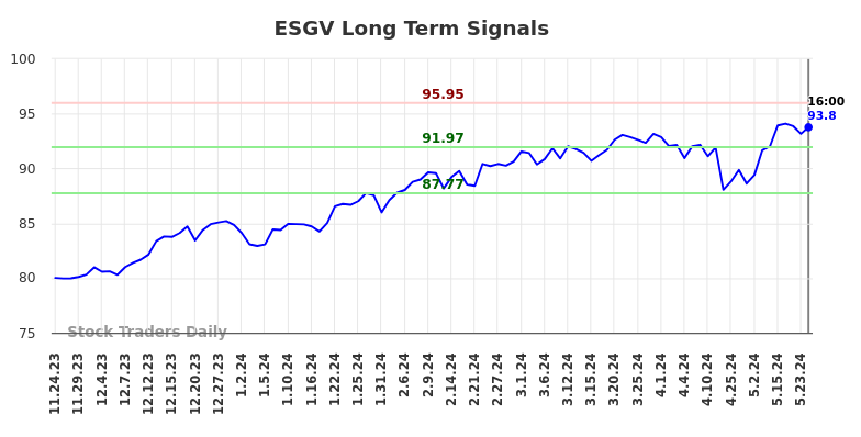 ESGV Long Term Analysis for May 25 2024