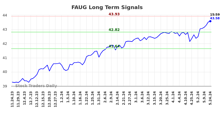 FAUG Long Term Analysis for May 25 2024