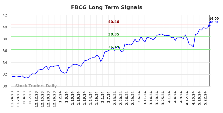 FBCG Long Term Analysis for May 25 2024