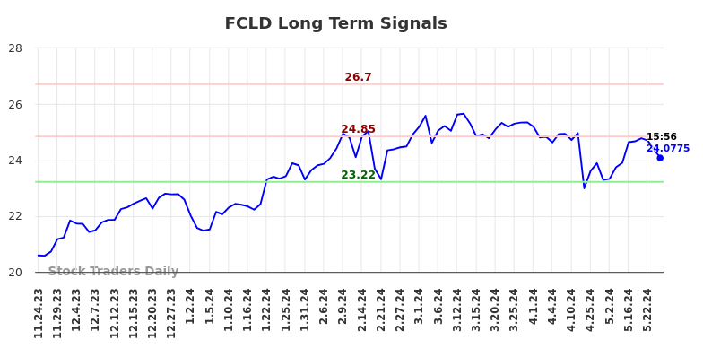 FCLD Long Term Analysis for May 25 2024