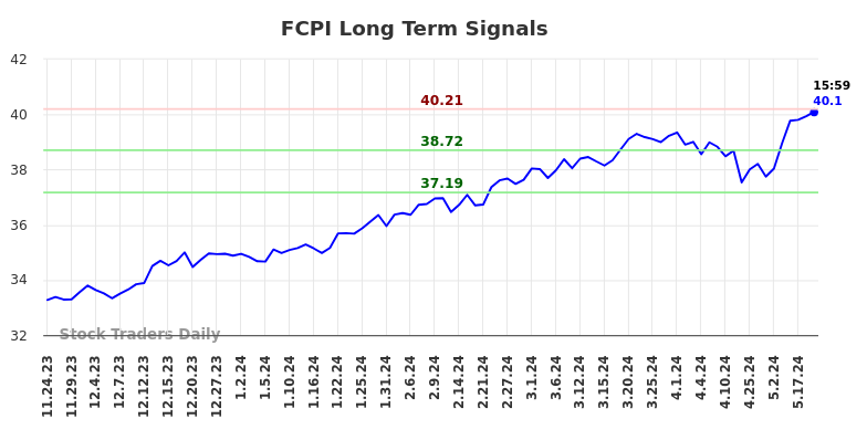 FCPI Long Term Analysis for May 25 2024