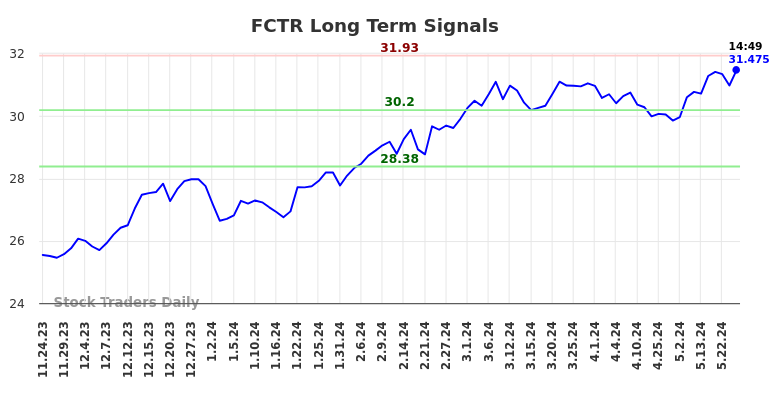 FCTR Long Term Analysis for May 25 2024