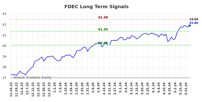 FDEC Long Term Analysis for May 25 2024