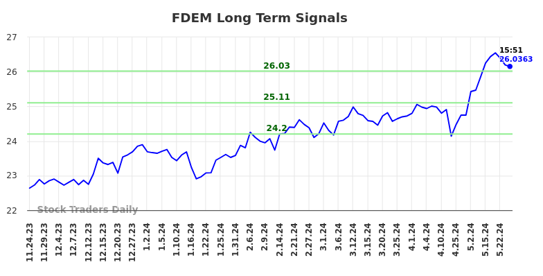 FDEM Long Term Analysis for May 25 2024