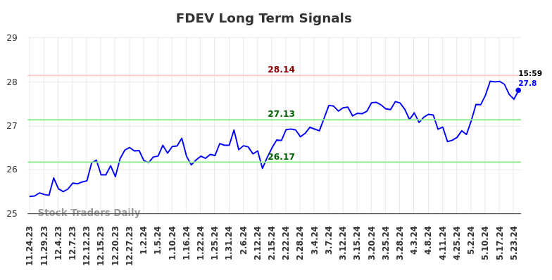 FDEV Long Term Analysis for May 25 2024