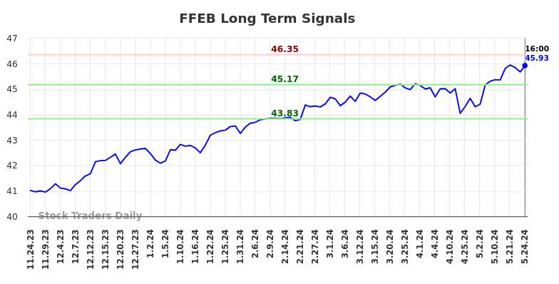 FFEB Long Term Analysis for May 25 2024