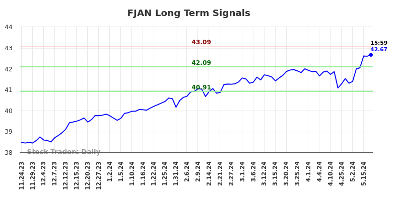 FJAN Long Term Analysis for May 25 2024