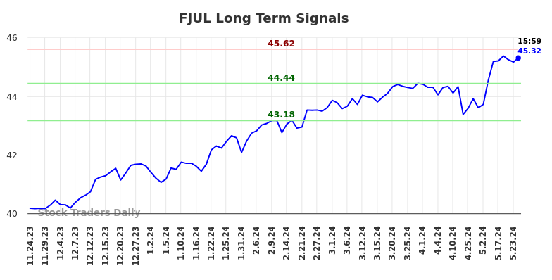 FJUL Long Term Analysis for May 25 2024