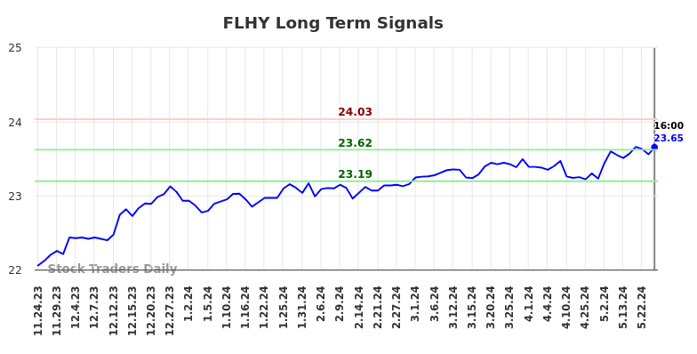 FLHY Long Term Analysis for May 25 2024