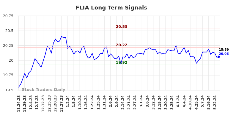 FLIA Long Term Analysis for May 25 2024