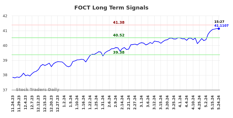 FOCT Long Term Analysis for May 25 2024