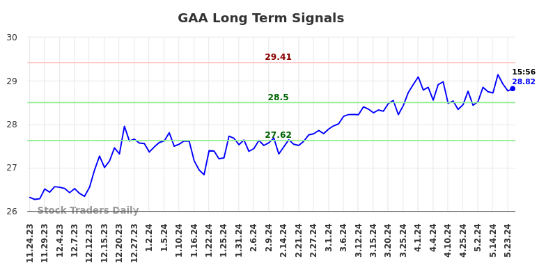 GAA Long Term Analysis for May 25 2024