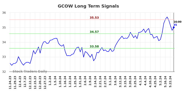 GCOW Long Term Analysis for May 25 2024