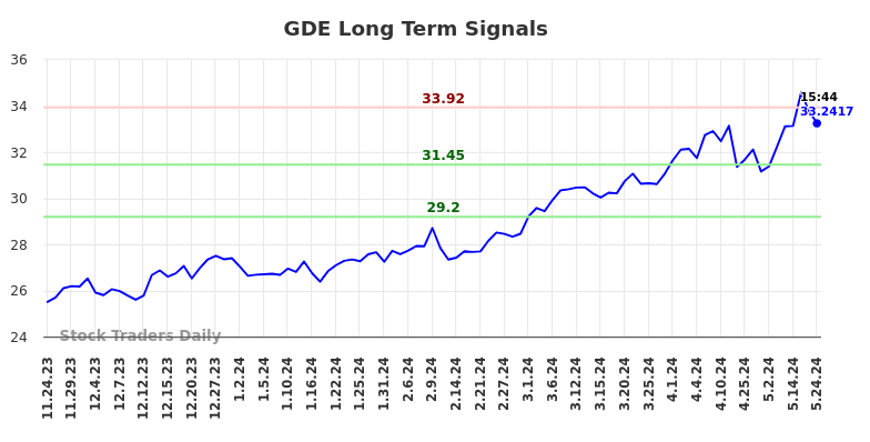 GDE Long Term Analysis for May 25 2024