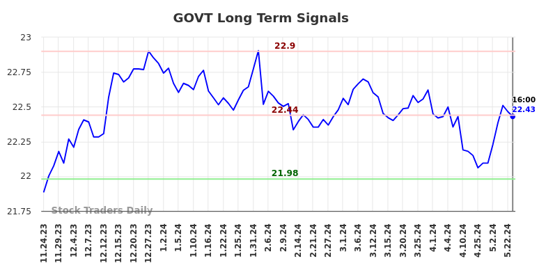 GOVT Long Term Analysis for May 25 2024