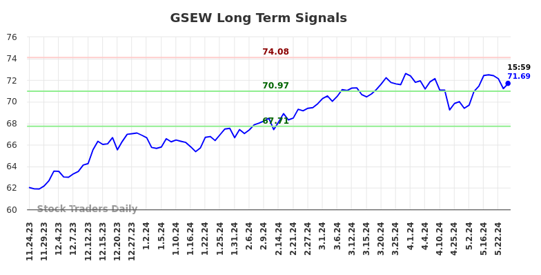 GSEW Long Term Analysis for May 25 2024