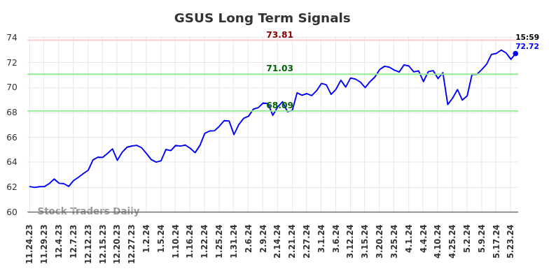 GSUS Long Term Analysis for May 25 2024