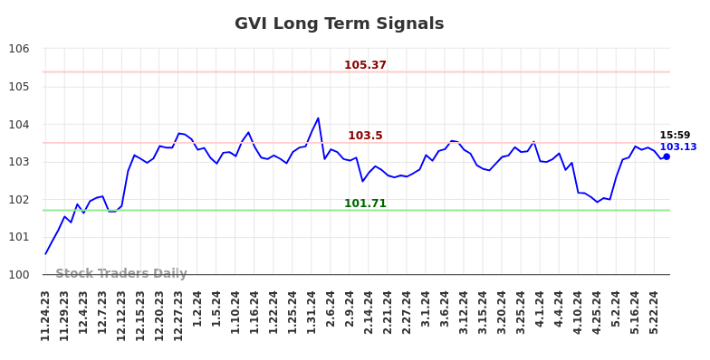 GVI Long Term Analysis for May 25 2024