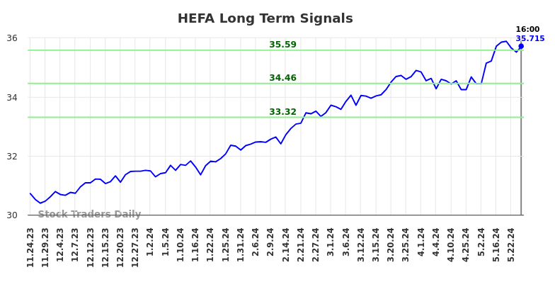 HEFA Long Term Analysis for May 25 2024