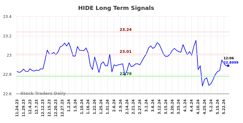 HIDE Long Term Analysis for May 25 2024