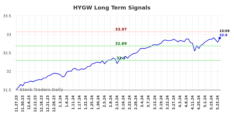 HYGW Long Term Analysis for May 25 2024