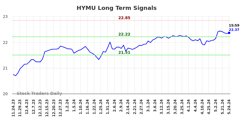 HYMU Long Term Analysis for May 25 2024