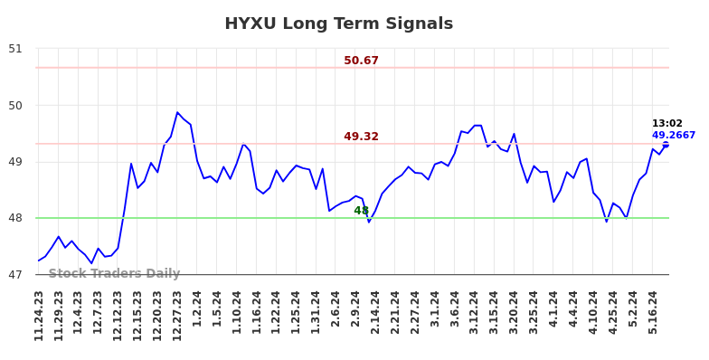 HYXU Long Term Analysis for May 25 2024 HYXU Long Term Analysis for May 25 2024