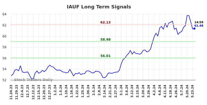 IAUF Long Term Analysis for May 25 2024 IAUF Long Term Analysis for May 25 2024