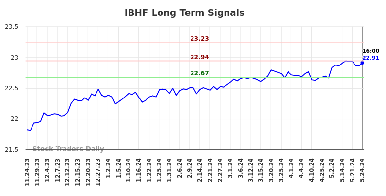 IBHF Long Term Analysis for May 25 2024