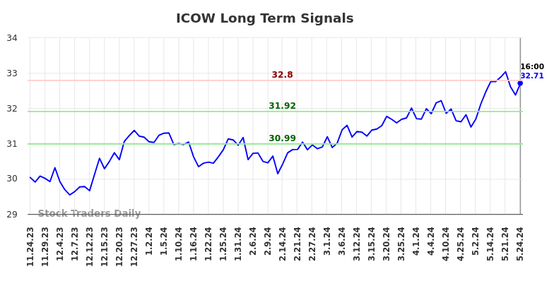 ICOW Long Term Analysis for May 25 2024