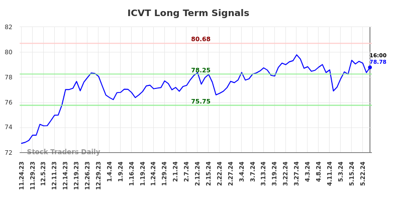 ICVT Long Term Analysis for May 25 2024 ICVT Long Term Analysis for May 25 2024