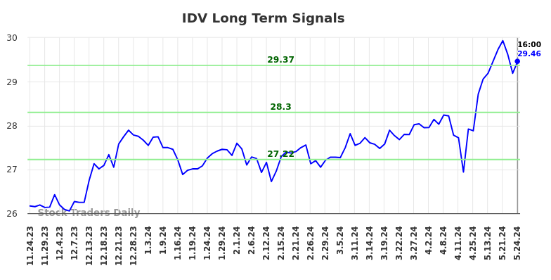 IDV Long Term Analysis for May 25 2024