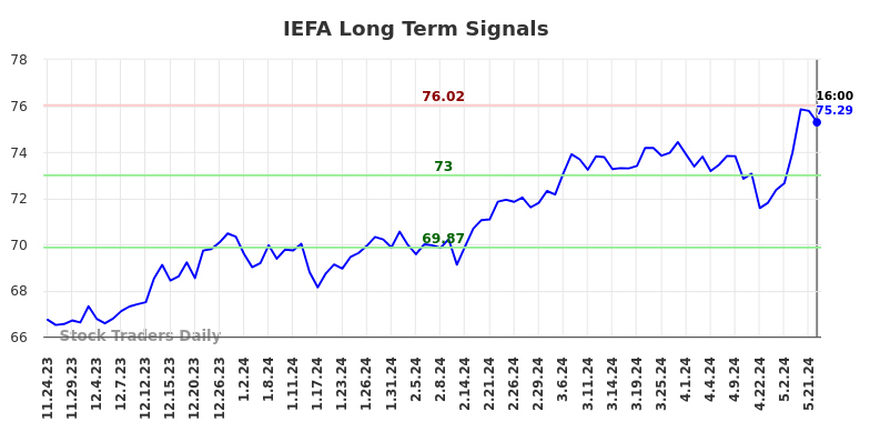 IEFA Long Term Analysis for May 25 2024