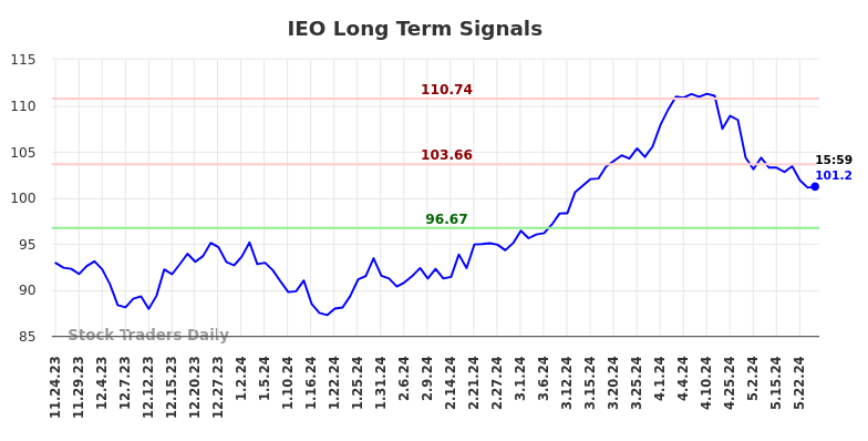 IEO Long Term Analysis for May 25 2024