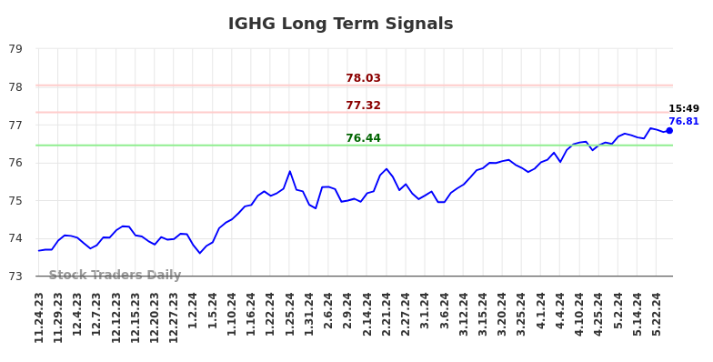 IGHG Long Term Analysis for May 25 2024