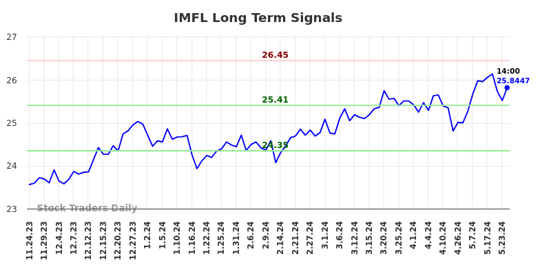 IMFL Long Term Analysis for May 25 2024