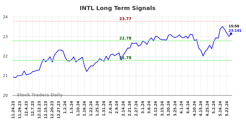 INTL Long Term Analysis for May 25 2024