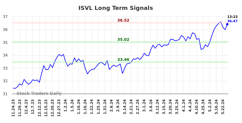 ISVL Long Term Analysis for May 25 2024