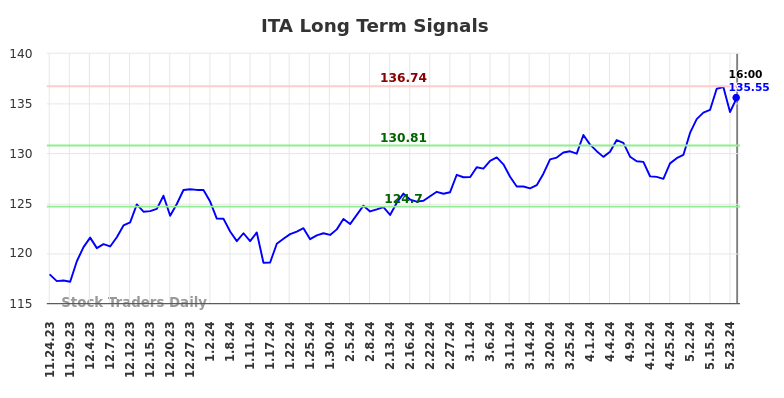 ITA Long Term Analysis for May 25 2024
